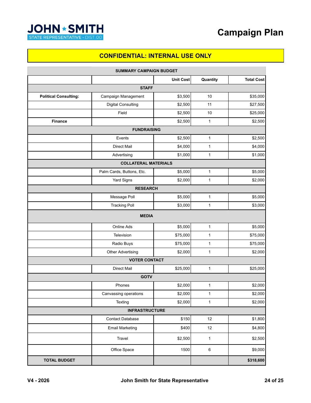 Worked example: a completed campaign budget