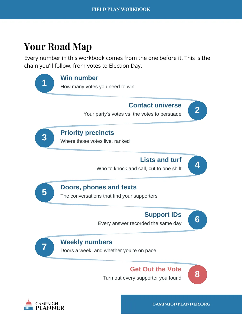 The Field Plan Workbook road map page: eight steps from win number to Get Out the Vote