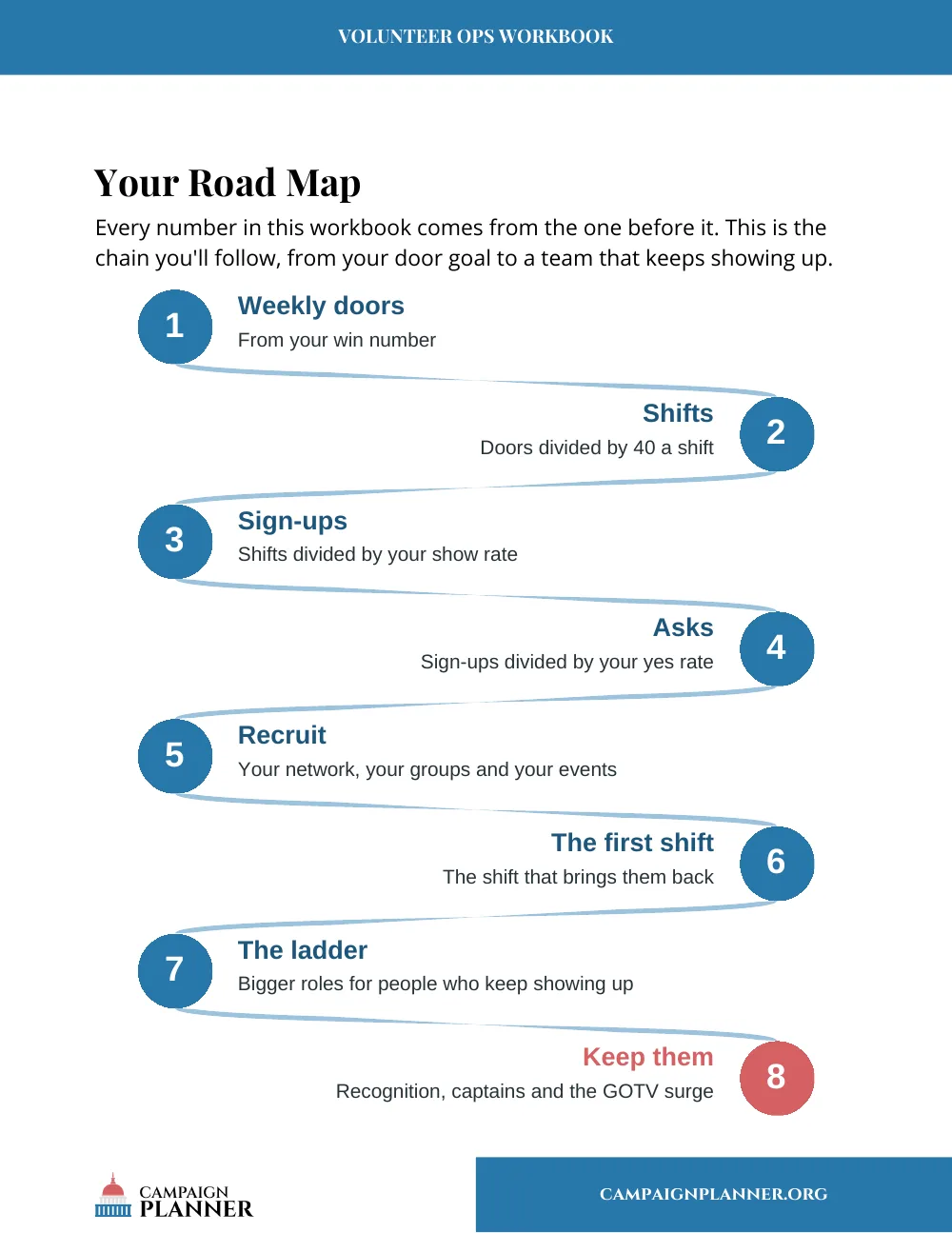 The Volunteer Ops Workbook road map: eight steps from weekly doors to keeping volunteers