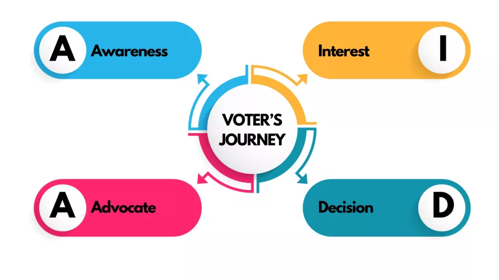 The voter's journey